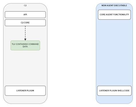 Image result for Listener API Architecture