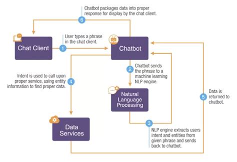 Image result for Chatbot Web Page Workflow Chart