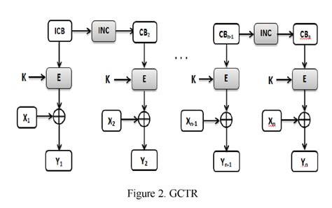 Galois Counter Mode に対する画像結果