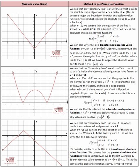 Image result for Graphing Piecewise Functions Worksheet Easy