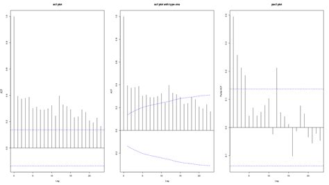 Toradh íomhá ar Example Time Series ACF Plots