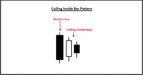 Image result for Inside Bar False Breakout Pattern