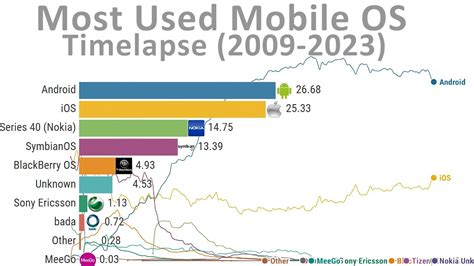 Afbeeldingsresultaten voor Graph of Most Used Operating System