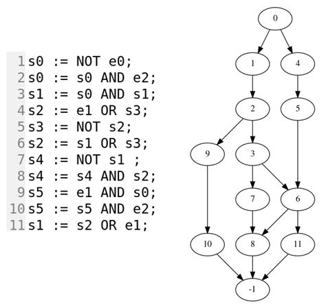 Toradh íomhá ar Programmable Logic Controller Structured Text