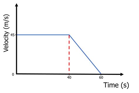 Image result for Motion Graph Problems