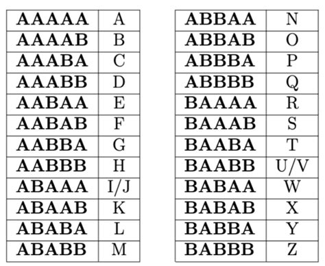 Image result for Baconr Cipher Encoder