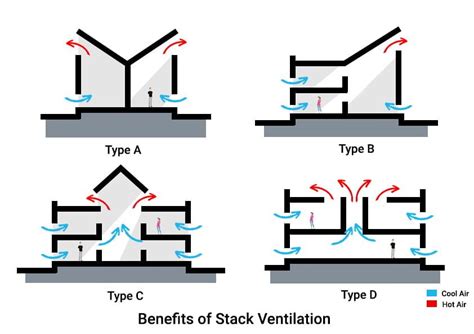 Bildergebnis für Stack Effect Cross Ventilation