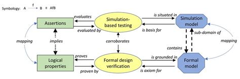 Image result for Formal Verification Simulation Dynamic Verification