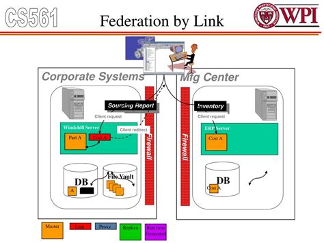 Image result for Federated Computer Network