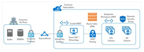 Image result for Azure Databricks Serverless Architecture