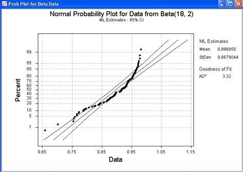 Toradh íomhá ar Probability Plot Interpretation