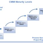 Image result for CMMI Maturity Model Chart