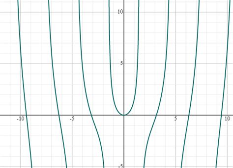Toradh íomhá ar How to Draw Graph of Tanx On Python