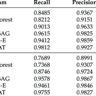 Toradh íomhá ar Cleveland Binary Classification