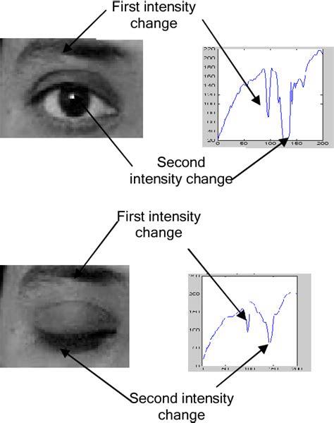 Image result for Machine Vision Learning Level of Tiredness From Eye