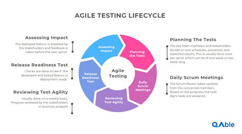 Image result for Agile Testing Process Validation