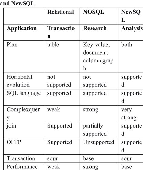 Afbeeldingsresultaten voor Relational and SQL Query Comparision Table