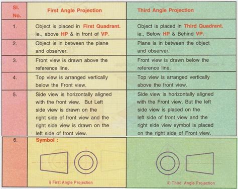 First Angle Projection Building に対する画像結果