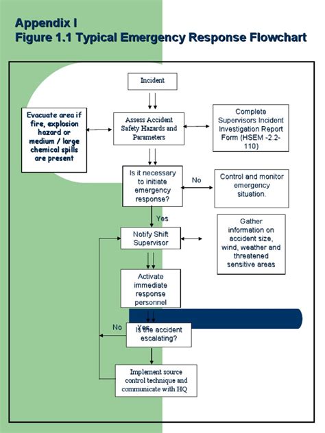 Image result for First On Scene Responder Process Flow Chart