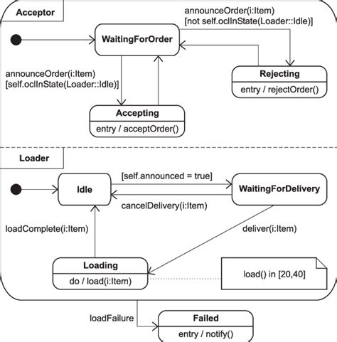 Afbeeldingsresultaten voor Statechart Diagram with a Client Server Pattern Example