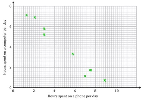 Image result for Scatter Diagram GCSE Questions