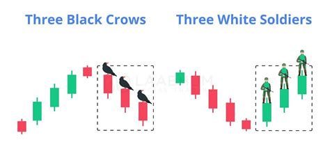 Toradh íomhá ar Three Black Crows Candlestick Pattern