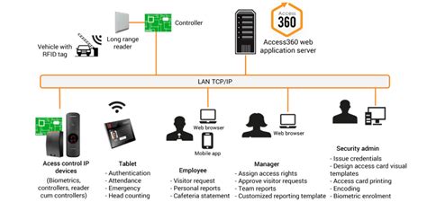 Image result for Access Control Solution Workflow