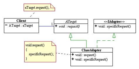 Image result for Java Adapter Design Pattern Example