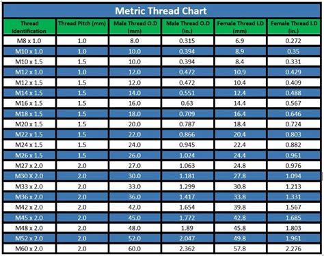 Image result for Thread Chart Info