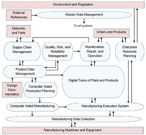 Image result for Automation System Process Sections Column Digital