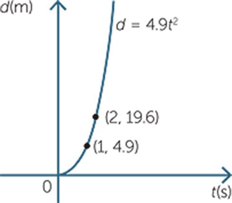 Image result for Direct Proportion with Square D