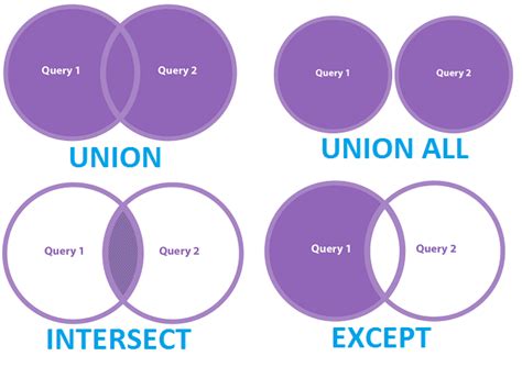 Image result for SQL Union Intersect Except