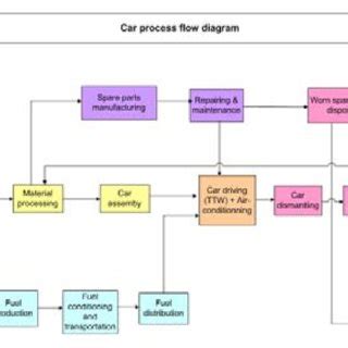 Image result for Engine Assy Process Flow Chart