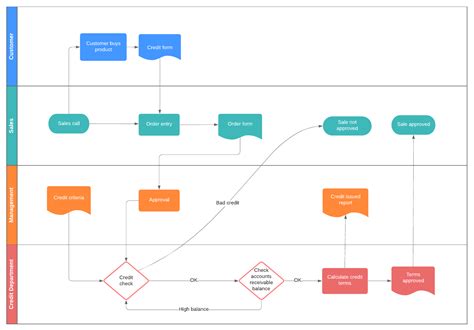 Image result for Process Flow Diagram Simulation