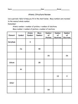 Image result for Activity Based On Atomic Structure