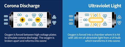 Image result for Ozone Generator Process