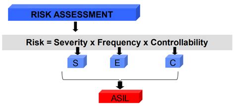 Image result for Asil Level