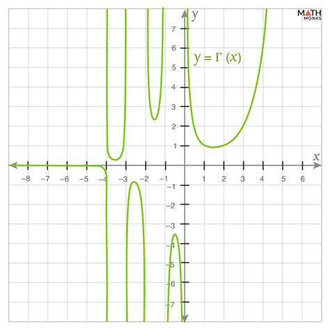 Image result for Gamma Function Complex Place