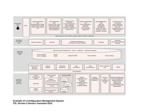 Image result for Configuration Management Flow Chart