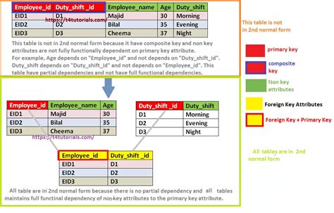 Second Normal Form Example Table に対する画像結果
