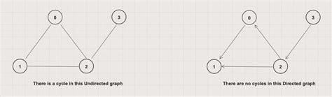 Image result for Cyclic Directed Graph