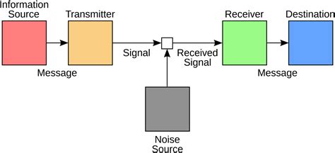 Résultat d’images pour Linear Model of Communication Drawing