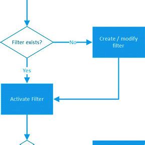 Image result for Task-Based Work Flow Example