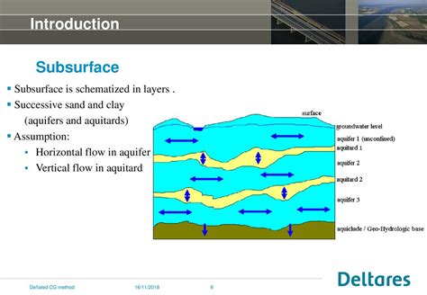 Image result for Subsurface Flow Zone