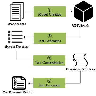 Image result for Non-Functional Testing Process Flow Diagram