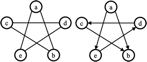 Image result for Example of Undirected and Directed Distance in Graph Theory