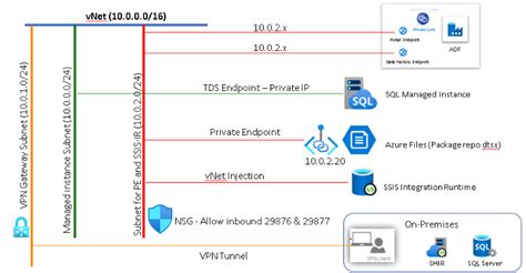 Image result for Azure Data/Factory VBScript