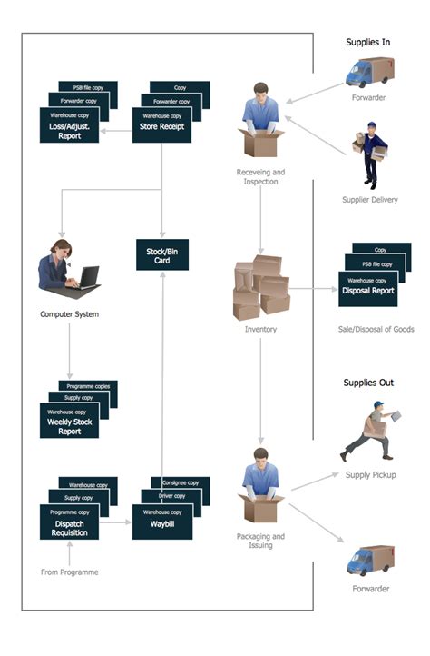 Afbeeldingsresultaten voor In Sore Work Process Flow Chart