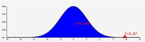 Image result for Normal Distribution Area