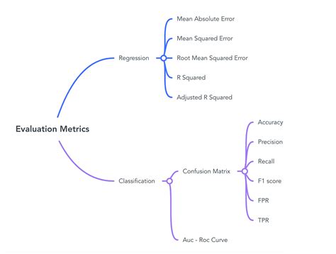 Toradh íomhá ar Supervised Machine Learning Model Evaluation Diagram